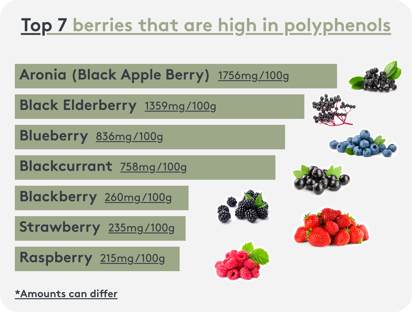 List of the top 7 polyphenol-rich berries with nutritional information